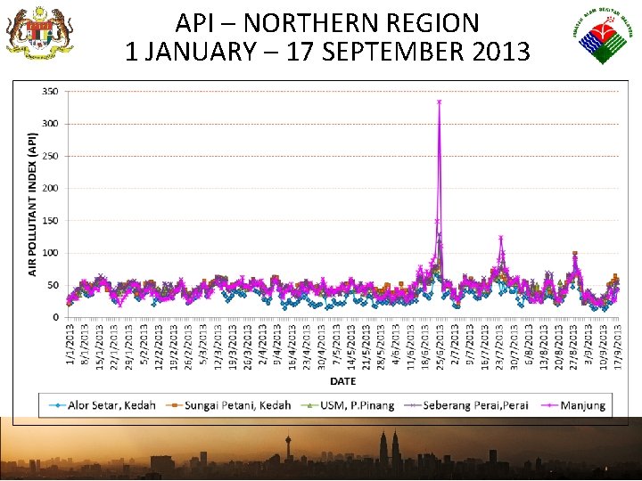 DEPARTMENT OF ENVIRONMENT API – NORTHERN REGION 1 JANUARY – 17 SEPTEMBER 2013 MINISTRY