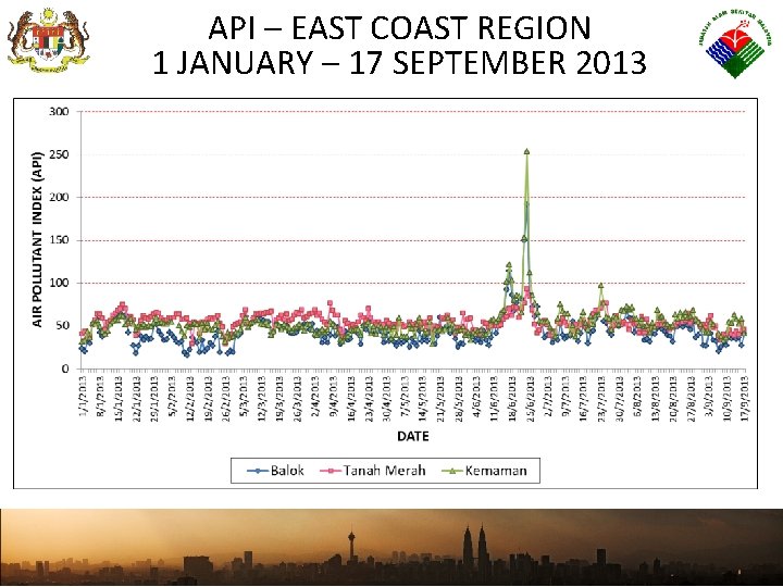 DEPARTMENT OF ENVIRONMENT API – EAST COAST REGION 1 JANUARY – 17 SEPTEMBER 2013