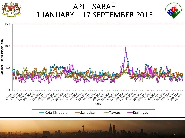 DEPARTMENT OF ENVIRONMENT API – SABAH 1 JANUARY – 17 SEPTEMBER 2013 MINISTRY OF