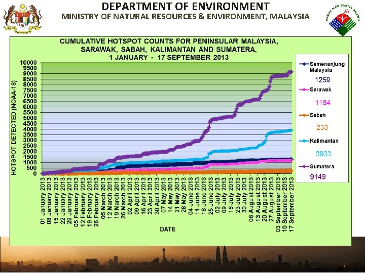 DEPARTMENT OF ENVIRONMENT MINISTRY OF NATURAL RESOURCES & ENVIRONMENT, MALAYSIA 