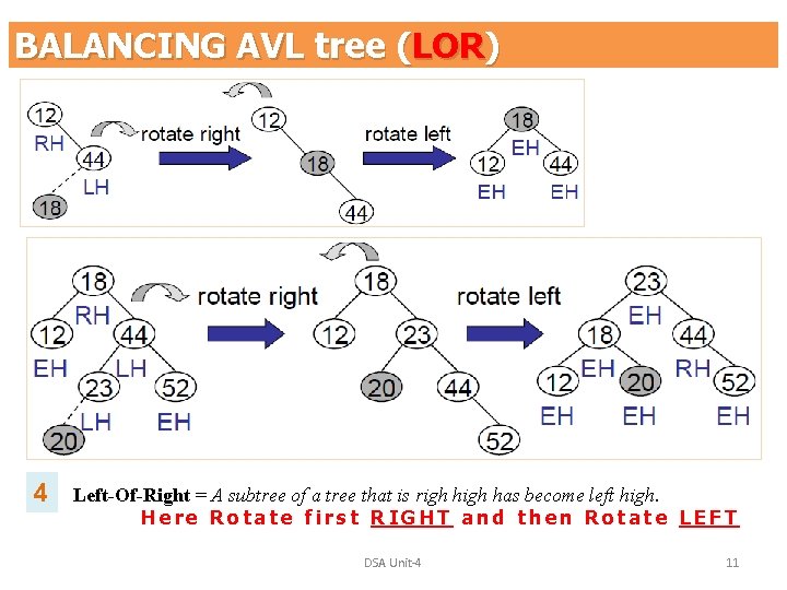 BALANCING AVL tree (LOR) 4 Left-Of-Right = A subtree of a tree that is