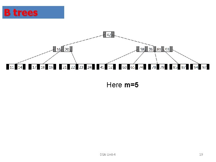 B trees Here m=5 DSA Unit-4 19 