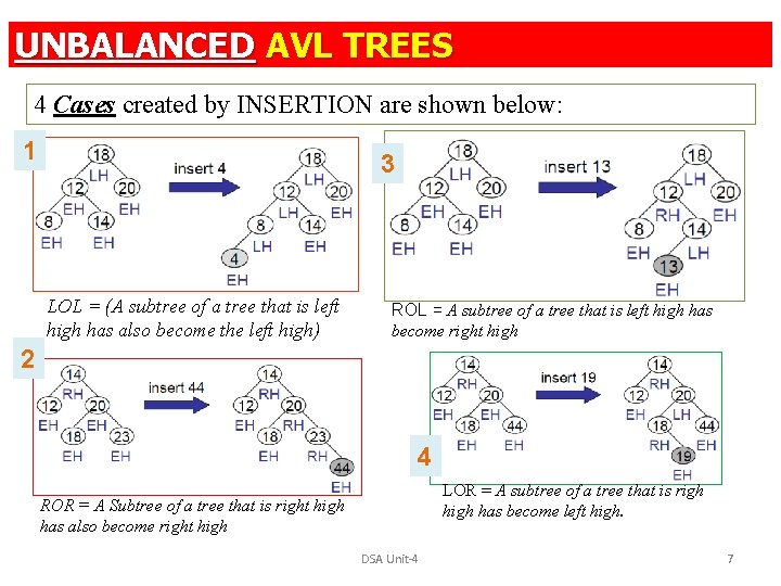 UNBALANCED AVL TREES 4 Cases created by INSERTION are shown below: 1 3 LOL