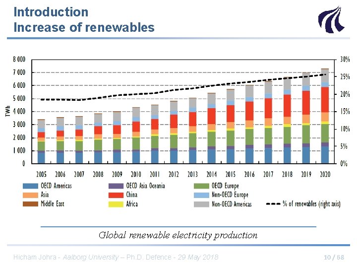 Introduction Increase of renewables Global renewable electricity production Hicham Johra - Aalborg University –