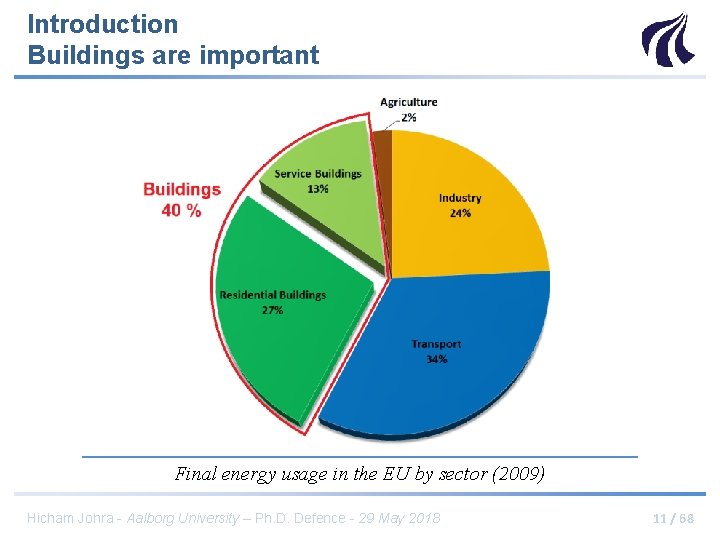 Introduction Buildings are important Final energy usage in the EU by sector (2009) Hicham