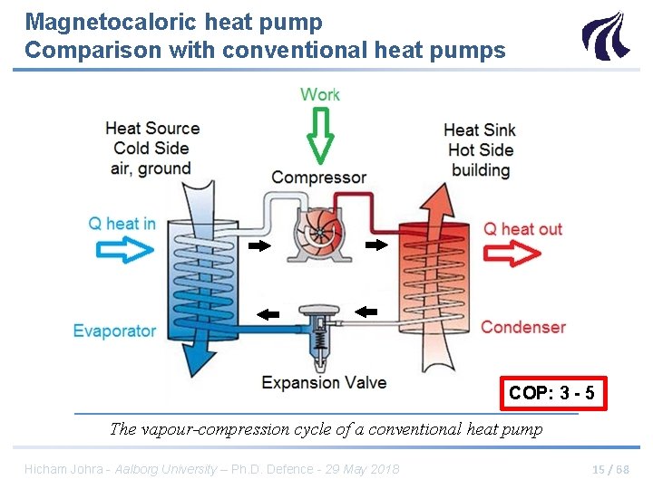 Magnetocaloric heat pump Comparison with conventional heat pumps COP: 3 - 5 The vapour-compression