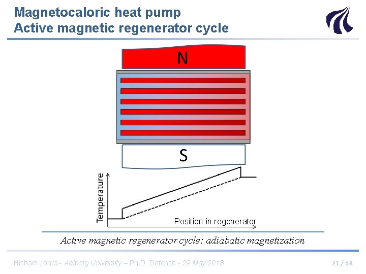Magnetocaloric heat pump Active magnetic regenerator cycle Position in regenerator Active magnetic regenerator cycle: