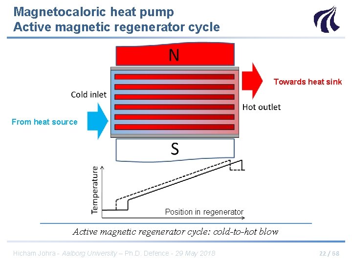 Magnetocaloric heat pump Active magnetic regenerator cycle Towards heat sink From heat source Position
