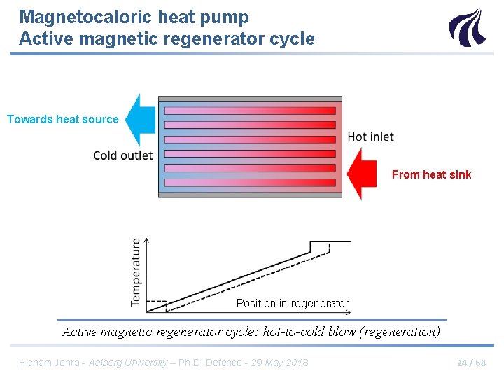 Magnetocaloric heat pump Active magnetic regenerator cycle Towards heat source From heat sink Position