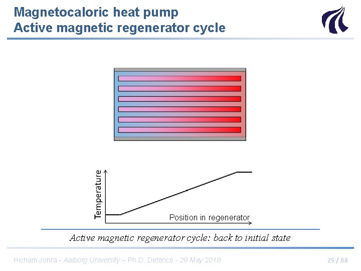Magnetocaloric heat pump Active magnetic regenerator cycle Position in regenerator Active magnetic regenerator cycle: