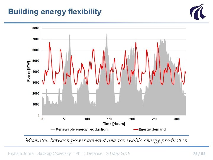 Building energy flexibility Mismatch between power demand renewable energy production Hicham Johra - Aalborg