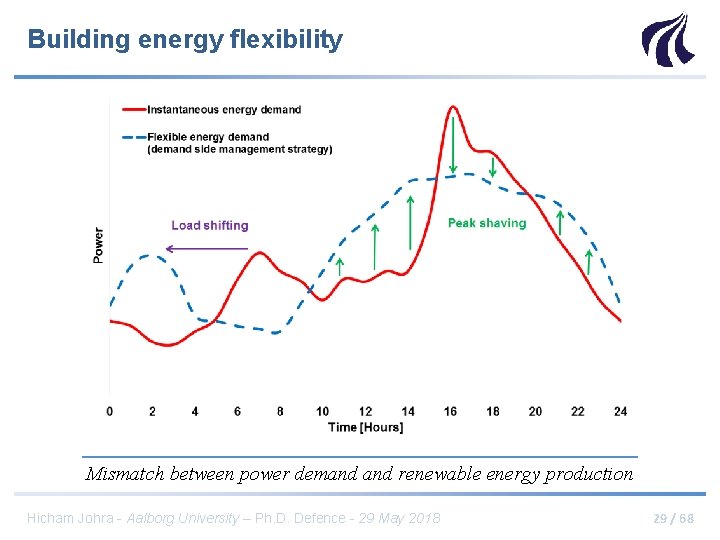 Building energy flexibility Mismatch between power demand renewable energy production Hicham Johra - Aalborg