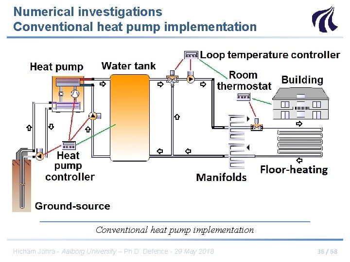 Numerical investigations Conventional heat pump implementation Hicham Johra - Aalborg University – Ph. D.