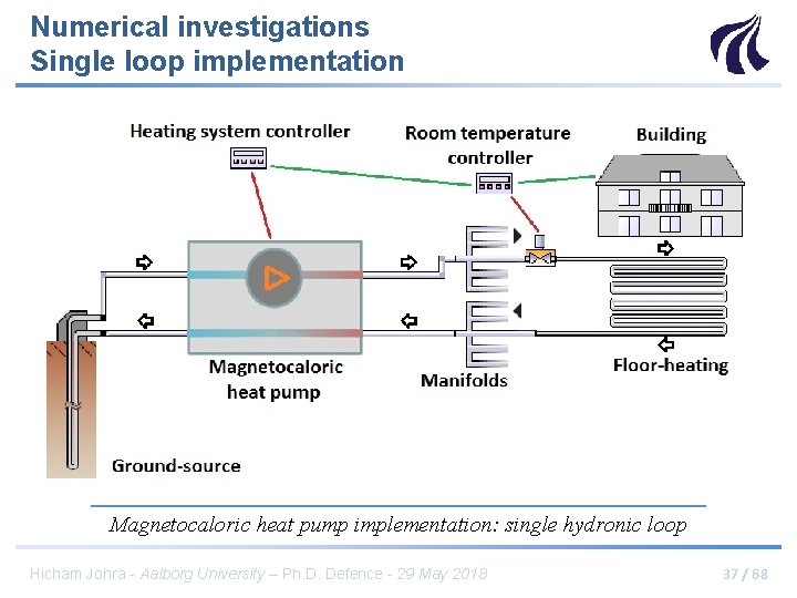 Numerical investigations Single loop implementation Magnetocaloric heat pump implementation: single hydronic loop Hicham Johra