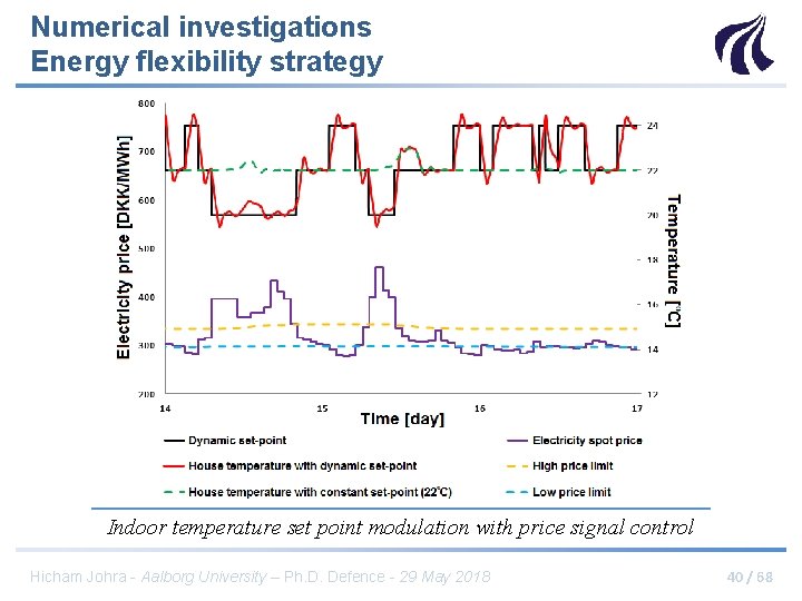 Numerical investigations Energy flexibility strategy Indoor temperature set point modulation with price signal control