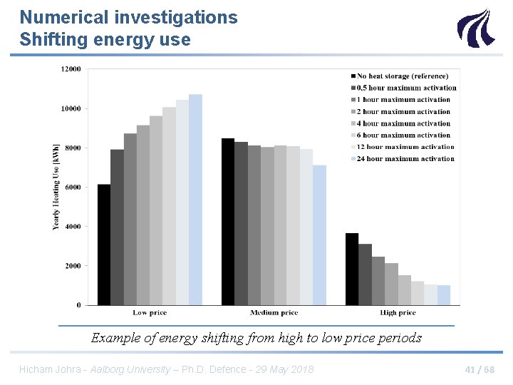 Numerical investigations Shifting energy use Example of energy shifting from high to low price