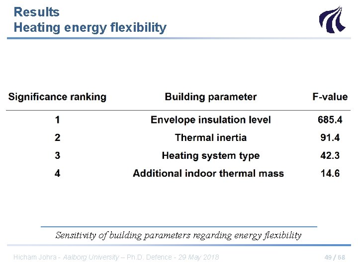 Results Heating energy flexibility Sensitivity of building parameters regarding energy flexibility Hicham Johra -