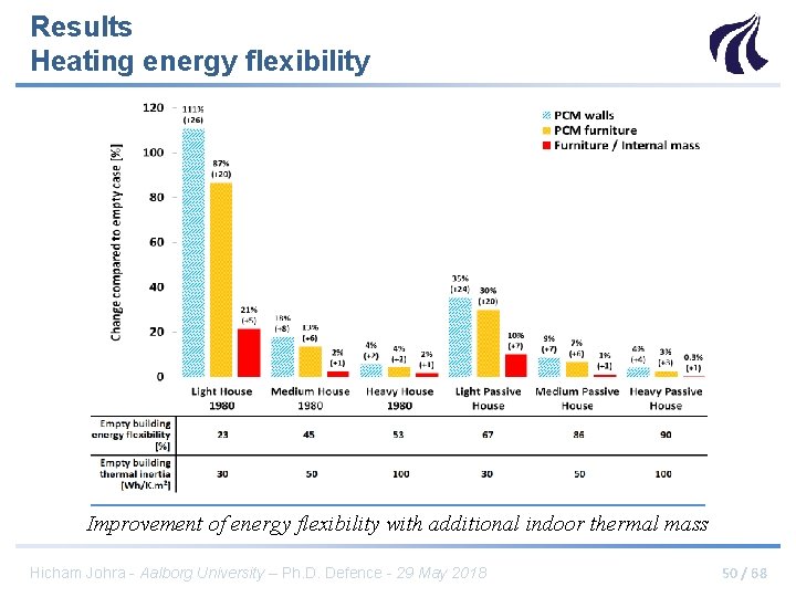 Results Heating energy flexibility Improvement of energy flexibility with additional indoor thermal mass Hicham