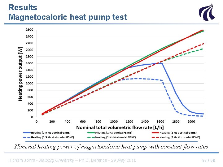 Results Magnetocaloric heat pump test Nominal heating power of magnetocaloric heat pump with constant