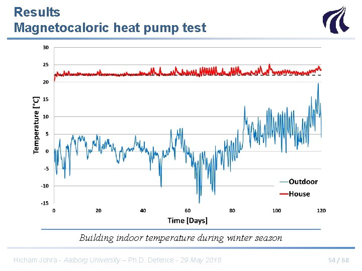 Results Magnetocaloric heat pump test Building indoor temperature during winter season Hicham Johra -