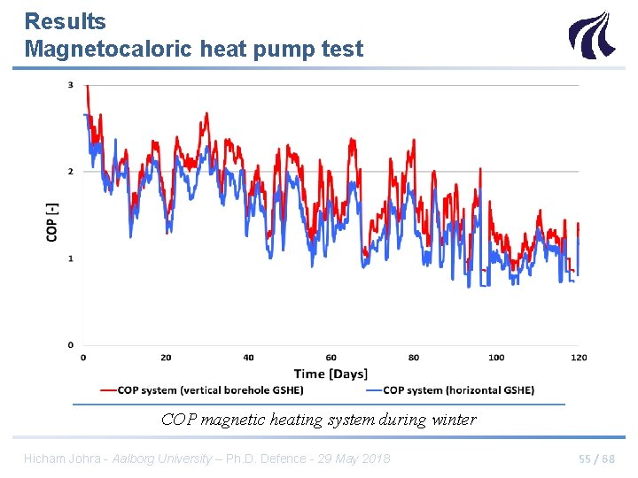 Results Magnetocaloric heat pump test COP magnetic heating system during winter Hicham Johra -