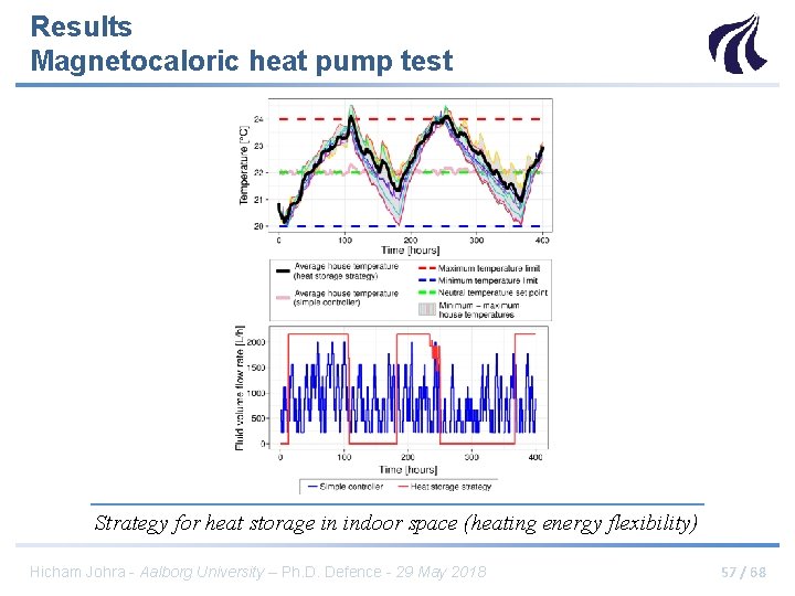 Results Magnetocaloric heat pump test Strategy for heat storage in indoor space (heating energy