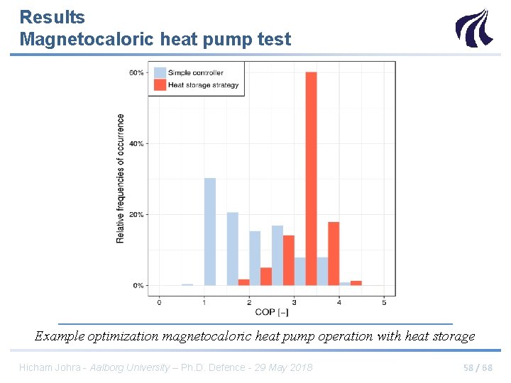 Results Magnetocaloric heat pump test Example optimization magnetocaloric heat pump operation with heat storage