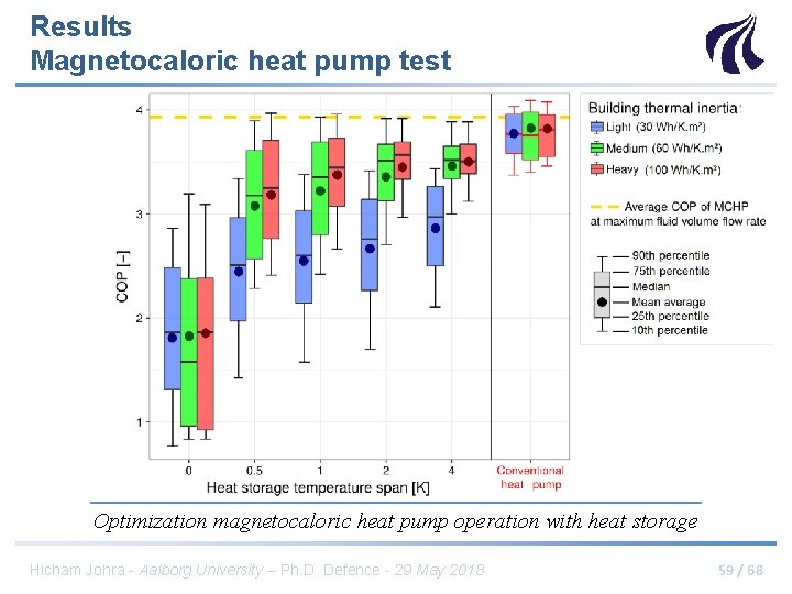 Results Magnetocaloric heat pump test Optimization magnetocaloric heat pump operation with heat storage Hicham