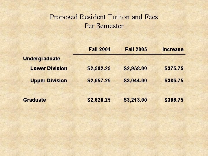 Proposed Resident Tuition and Fees Per Semester Fall 2004 Fall 2005 Increase Lower Division