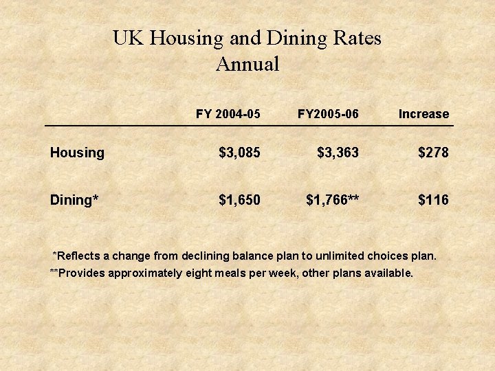 UK Housing and Dining Rates Annual FY 2004 -05 FY 2005 -06 Increase Housing