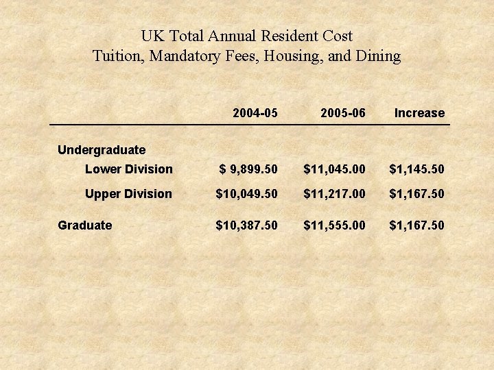 UK Total Annual Resident Cost Tuition, Mandatory Fees, Housing, and Dining 2004 -05 2005
