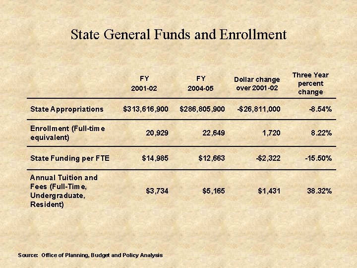 State General Funds and Enrollment Three Year percent change FY 2001 -02 FY 2004