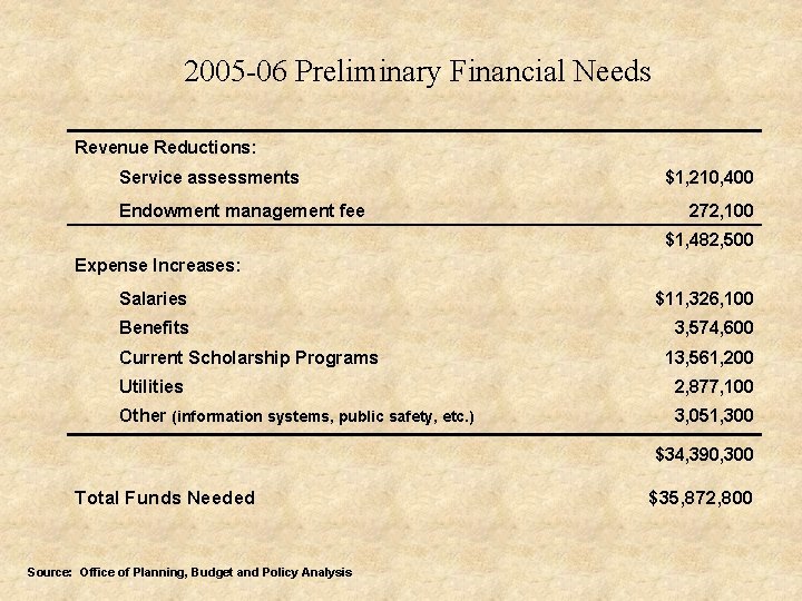 2005 -06 Preliminary Financial Needs Revenue Reductions: Service assessments Endowment management fee $1, 210,