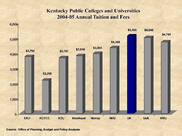 Source: Office of Planning, Budget and Policy Analysis 