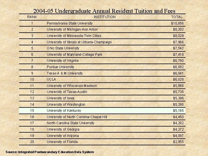 2004 -05 Undergraduate Annual Resident Tuition and Fees RANK INSTITUTION TOTAL 1 Pennsylvania State