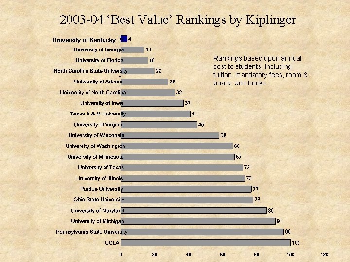 2003 -04 ‘Best Value’ Rankings by Kiplinger University of Kentucky Rankings based upon annual