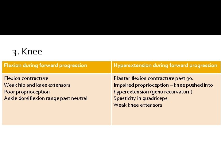 3. Knee Flexion during forward progression Hyperextension during forward progression Flexion contracture Weak hip 3. Knee Flexion during forward progression Hyperextension during forward progression Flexion contracture Weak hip