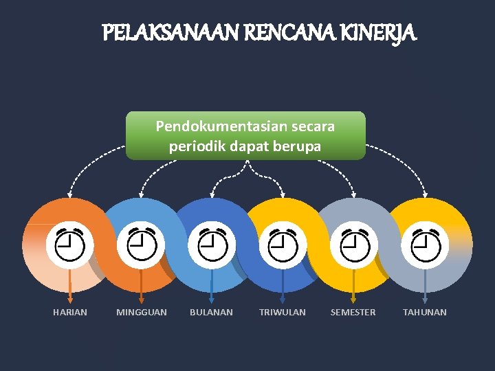 PELAKSANAAN RENCANA KINERJA Pendokumentasian secara periodik dapat berupa HARIAN MINGGUAN BULANAN TRIWULAN SEMESTER TAHUNAN