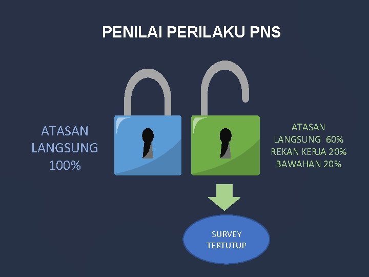 PENILAI PERILAKU PNS ATASAN LANGSUNG 60% REKAN KERJA 20% BAWAHAN 20% ATASAN LANGSUNG 100%