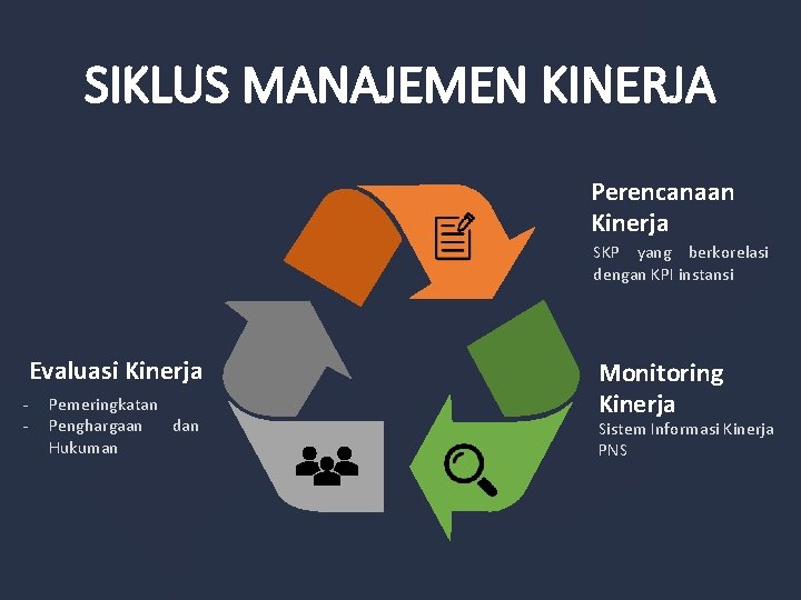 SIKLUS MANAJEMEN KINERJA Perencanaan Kinerja SKP yang berkorelasi dengan KPI instansi Evaluasi Kinerja -