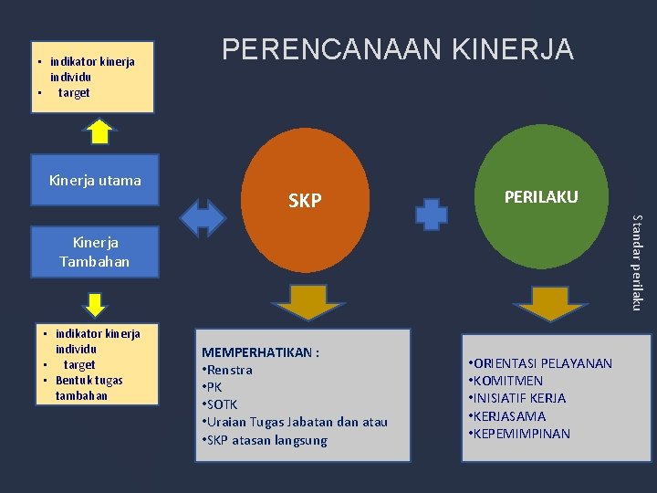  • indikator kinerja individu • target Kinerja utama PERENCANAAN KINERJA SKP PERILAKU Standar