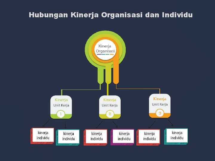 Hubungan Kinerja Organisasi dan Individu 