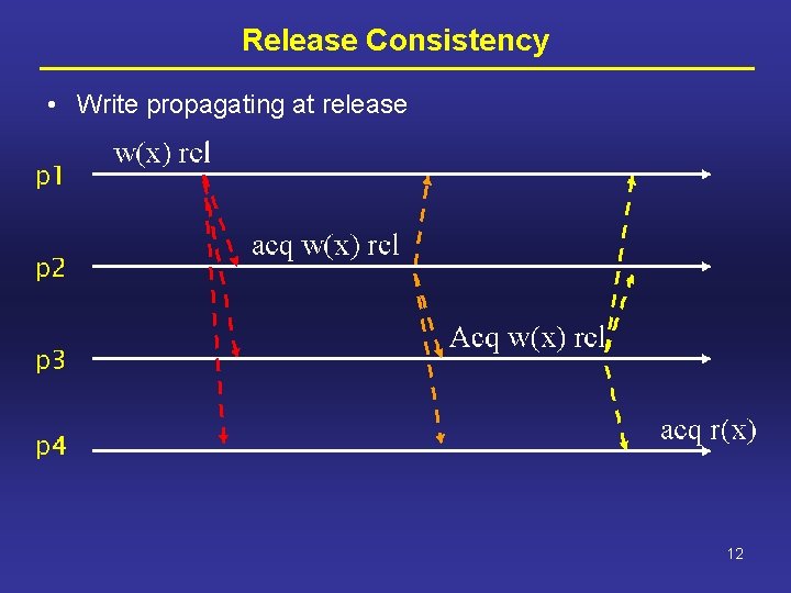 Release Consistency • Write propagating at release 12 