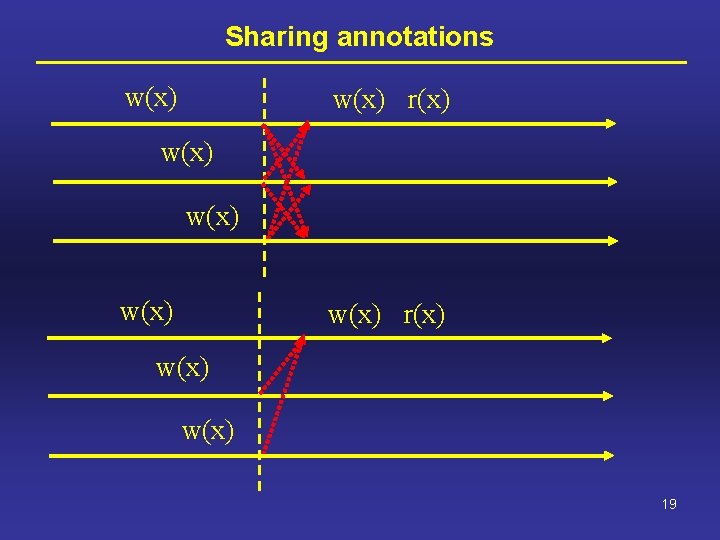 Sharing annotations w(x) r(x) w(x) 19 