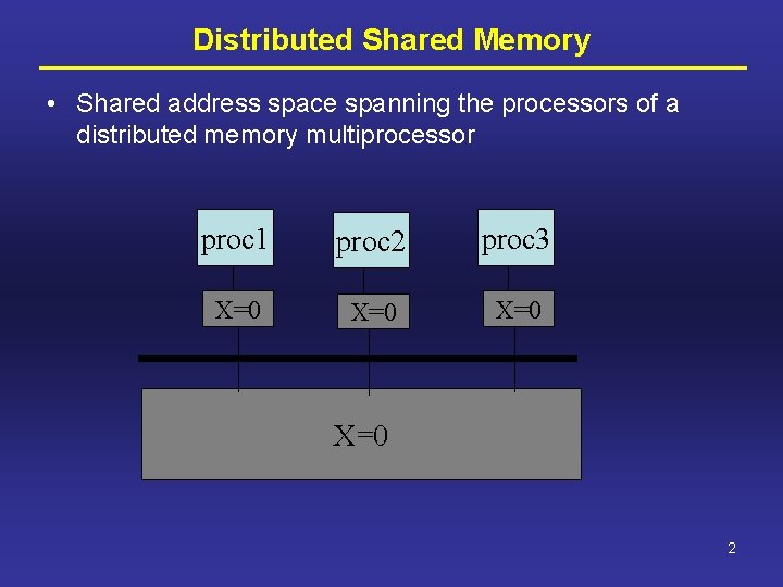 Distributed Shared Memory • Shared address space spanning the processors of a distributed memory