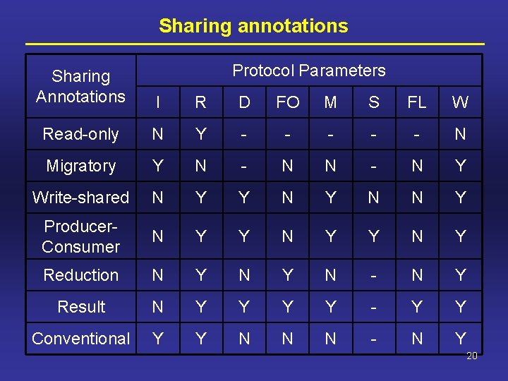 Sharing annotations Protocol Parameters Sharing Annotations I R D FO M S FL W