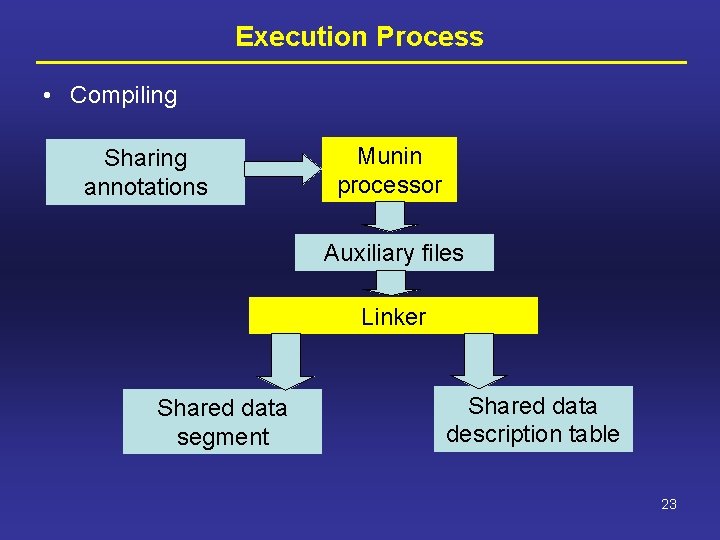 Execution Process • Compiling Sharing annotations Munin processor Auxiliary files Linker Shared data segment