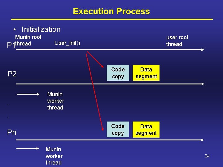 Execution Process • Initialization Munin root P 1 thread User_init() P 2 . user