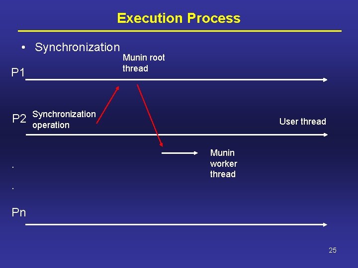 Execution Process • Synchronization P 1 P 2 . . Munin root thread Synchronization