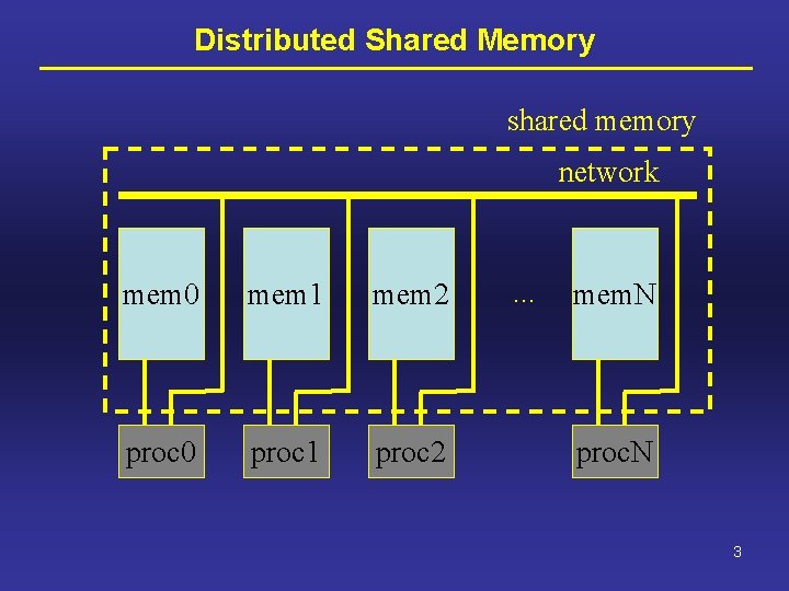 Distributed Shared Memory shared memory network mem 0 mem 1 mem 2 proc 0